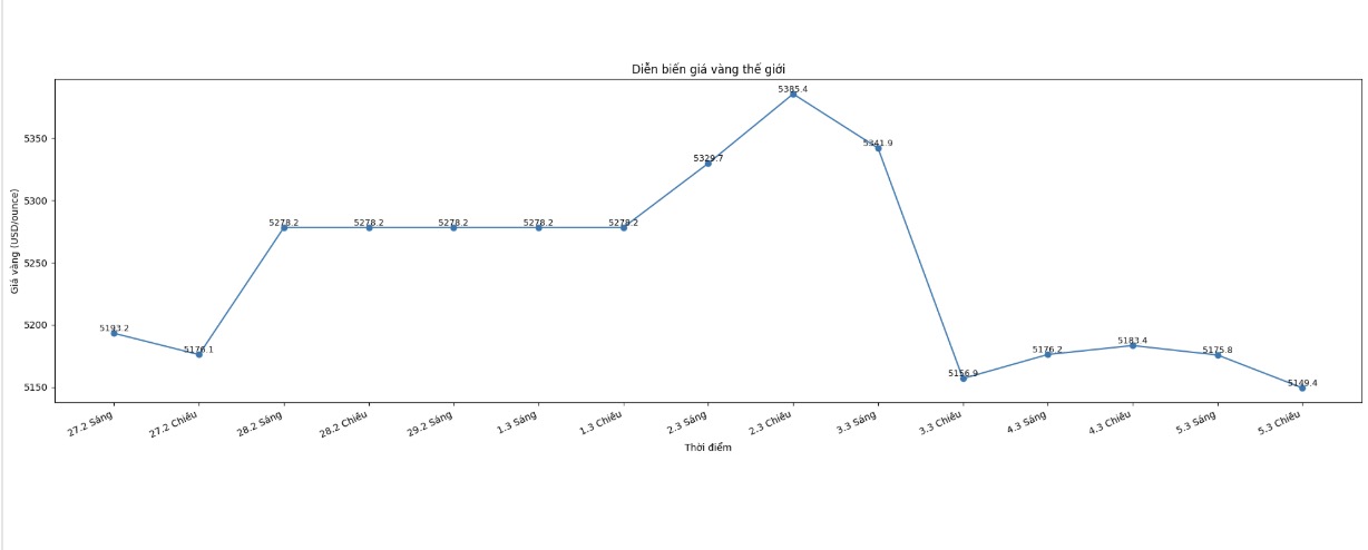 Diễn biến giá vàng thế giới những phiên giao dịch gần đây. Biểu đồ: Khương Duy