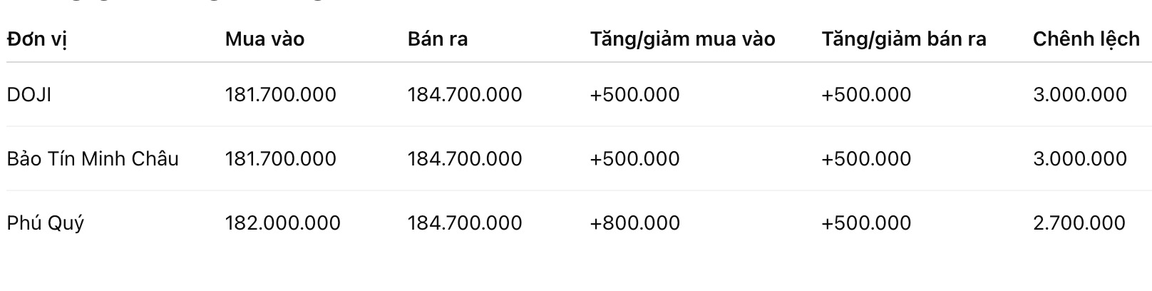 Giá vàng miếng SJC tại một số đơn vị kinh doanh. Đơn vị: đồng/lượng. Bảng: Khương Duy