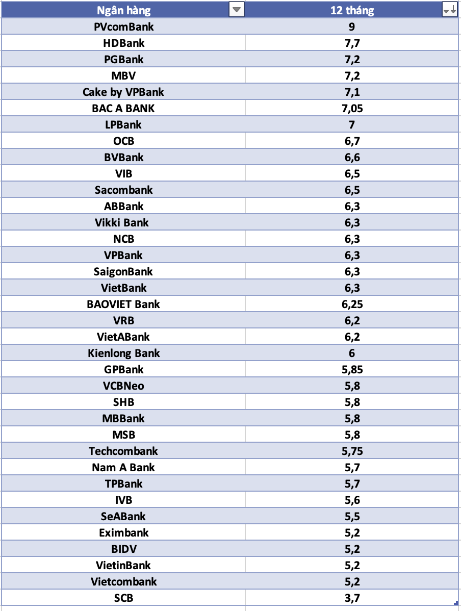 So sánh lãi suất ngân hàng cao nhất ở kỳ hạn 12 tháng. Đồ họa: Hà Vy