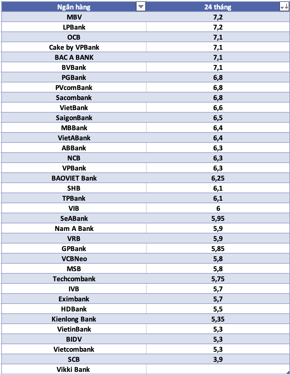 So sánh lãi suất ngân hàng cao nhất ở kỳ hạn 24 tháng. Đồ họa: Hà Vy