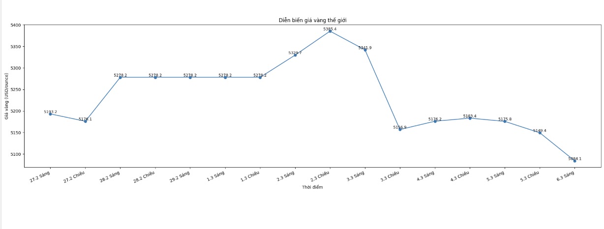 Diễn biến giá vàng thế giới những phiên giao dịch gần đây. Biểu đồ: Khương Duy