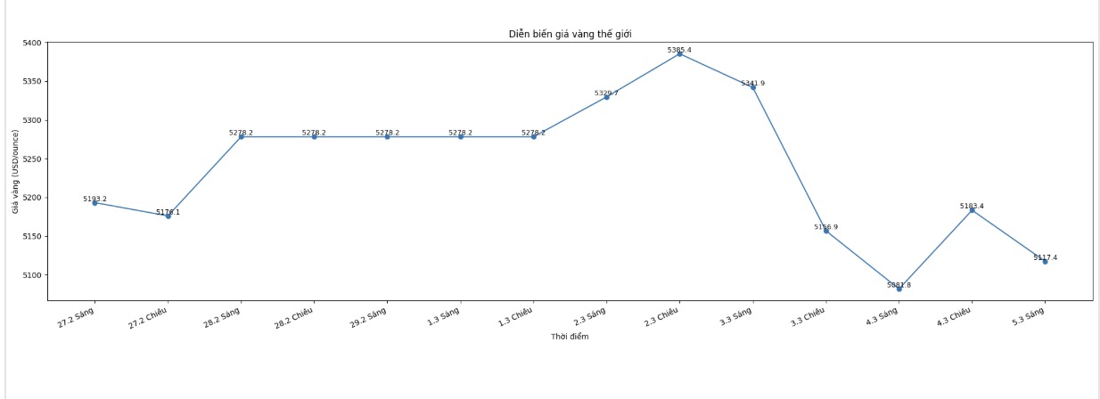 Diễn biến giá vàng thế giới những phiên giao dịch gần đây. Biểu đồ: Khương Duy 