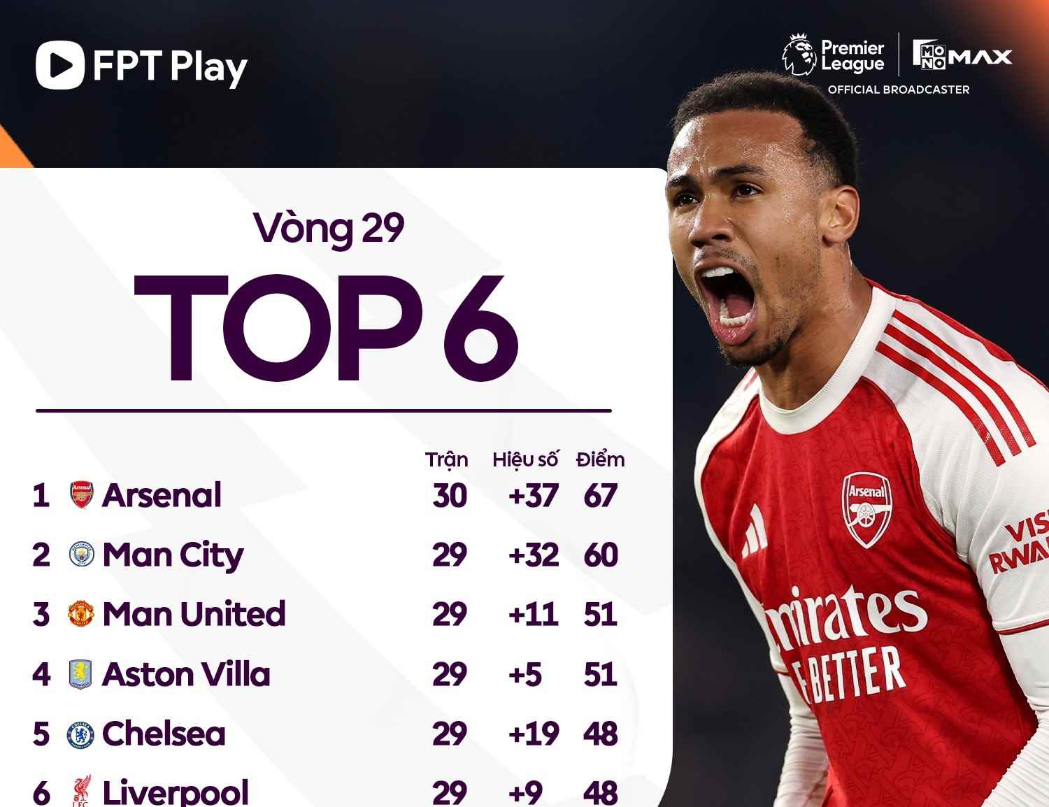 Arsenal has many chances to win the Premier League this season. Photo: FPT Play