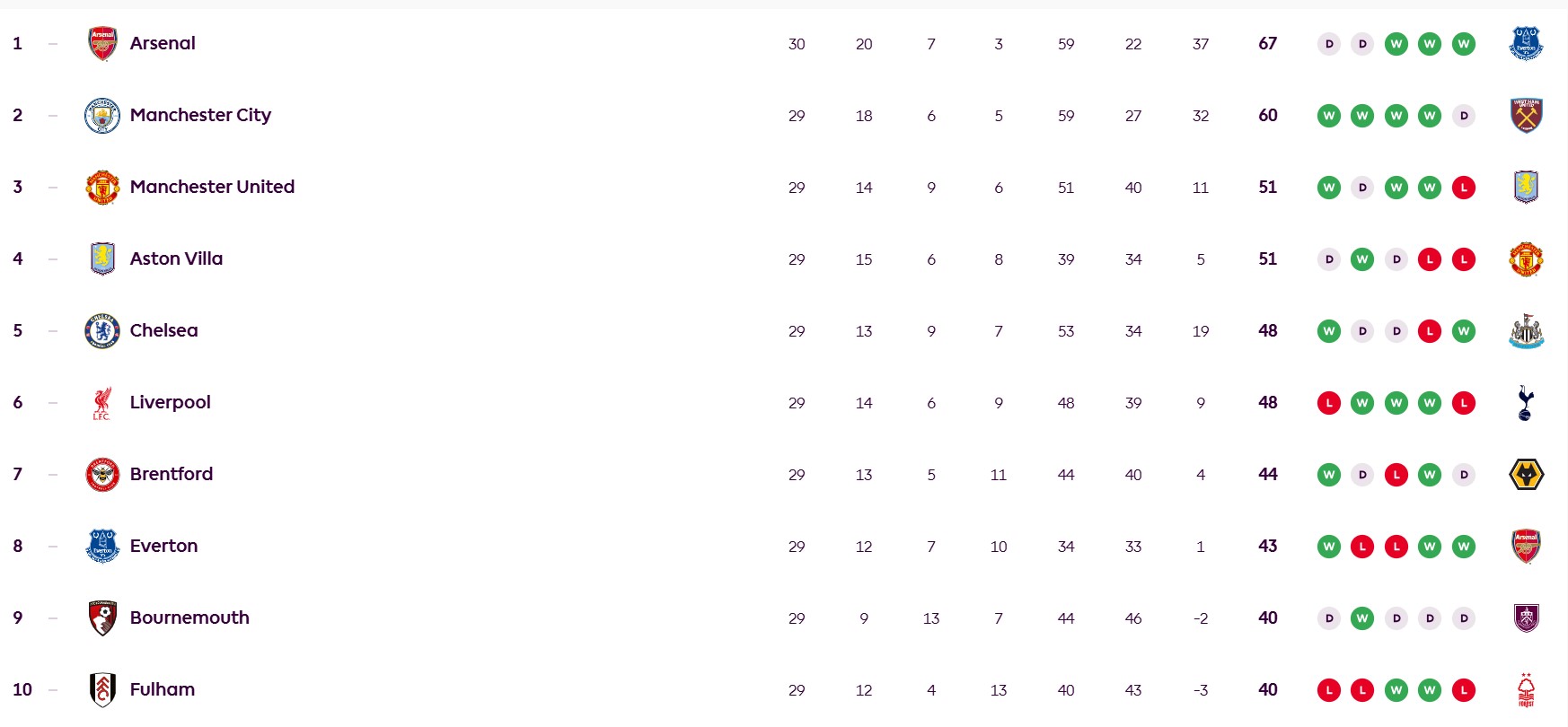 Bảng xếp hạng Ngoại hạng Anh mới nhất, Arsenal đang tạo ra bước ngoặt lớn trong cuộc đua vô địch. Ảnh: Premier League