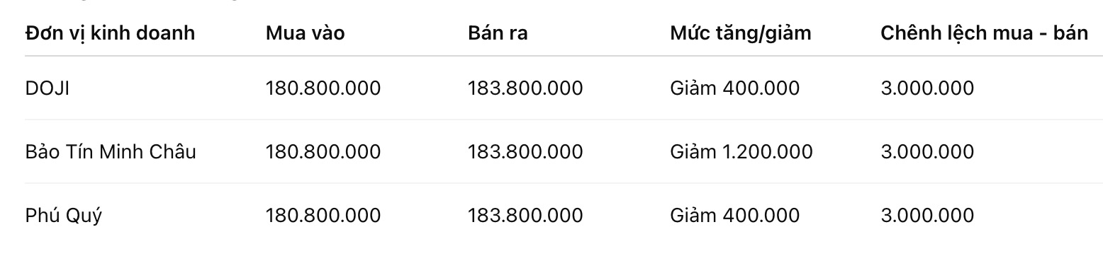 Giá vàng nhẫn trơn tại một số đơn vị kinh doanh. Đơn vị: đồng/lượng. Bảng: Khương Duy