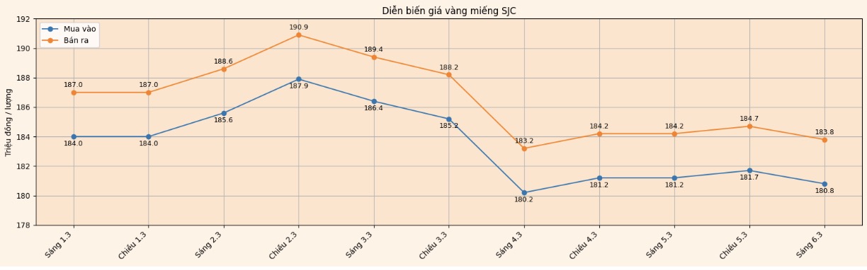 Diễn biến giá vàng SJC những phiên giao dịch gần đây. Biểu đồ: Khương Duy
