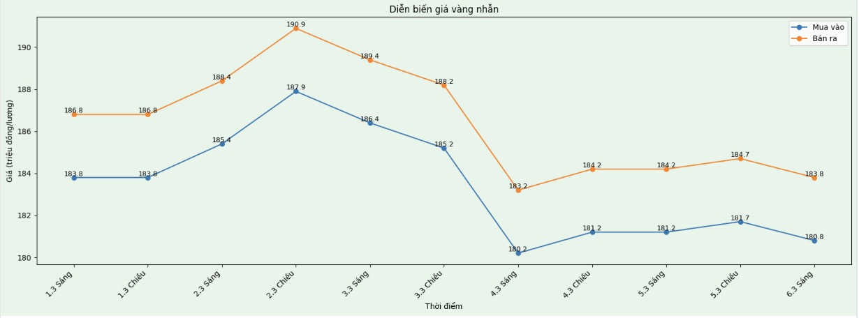 Diễn biến giá vàng nhẫn những phiên giao dịch gần đây. Biểu đồ: Khương Duy
