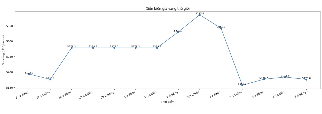 Diễn biến giá vàng thế giới những phiên giao dịch gần đây. Biểu đồ: Khương Duy 