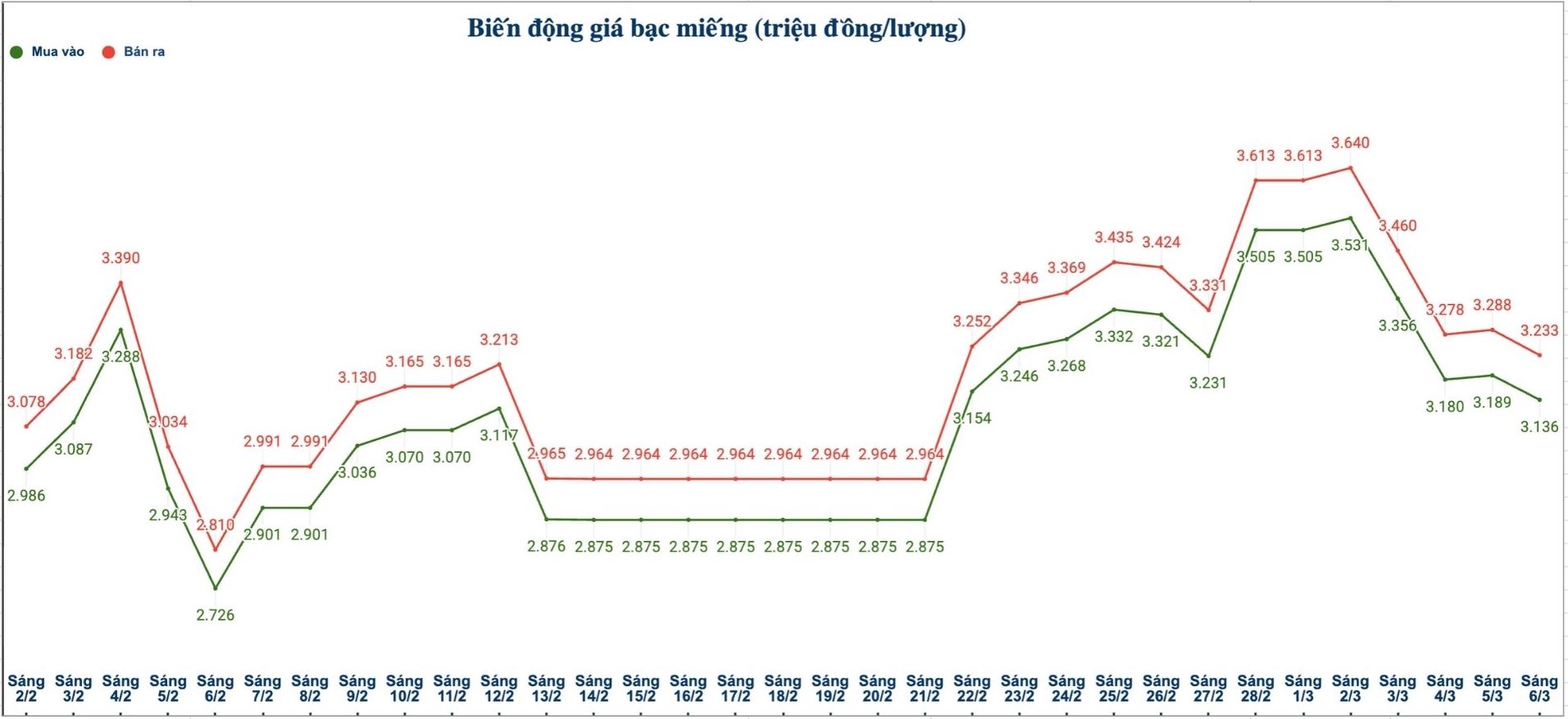 Biến động giá bạc trong nước những phiên gần đây. Biểu đồ: Phương Anh 