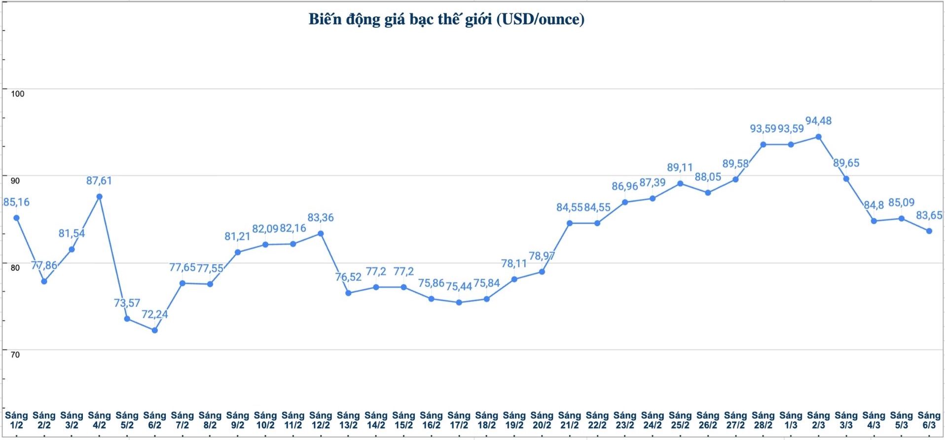 Diễn biến giá bạc thế giới những phiên gần đây. Biểu đồ: Phương Anh 