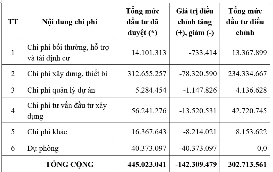 Các hạng mục được điều chỉnh giảm trong dự ánh. Ảnh: 