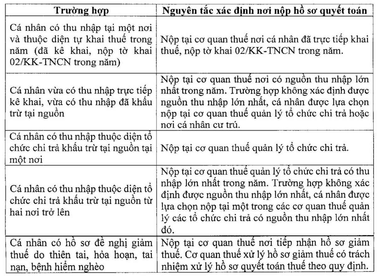 Nguyên tắc xác định nơi nộp hồ sơ quyết toán thuế thu nhập cá nhân năm 2025. Ảnh: Cục Thuế (Bộ Tài chính)