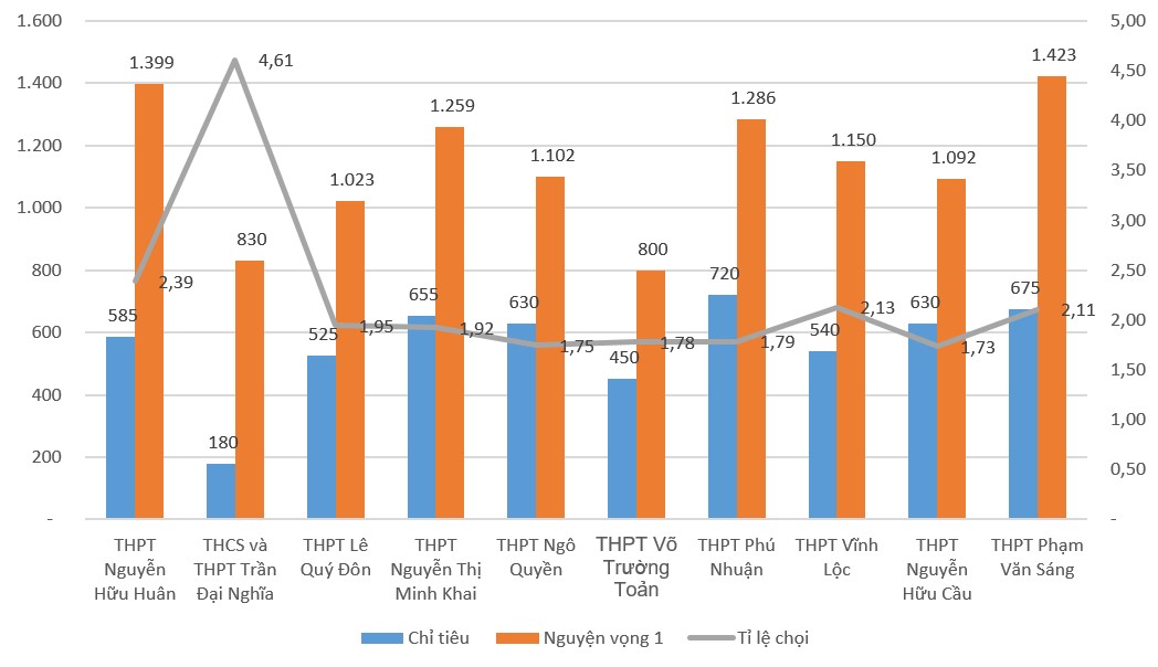 10 trường THPT hệ thường có tỉ lệ chọi cao nhất năm 2025. Biểu đồ: Chân Phúc 