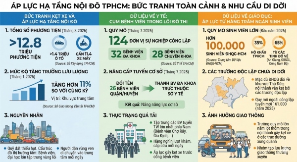  Infographic: Thống kê số liệu về lưu lượng giao thông, hệ thống cơ sở y tế và giáo dục. Đồ họa: Anh Tú