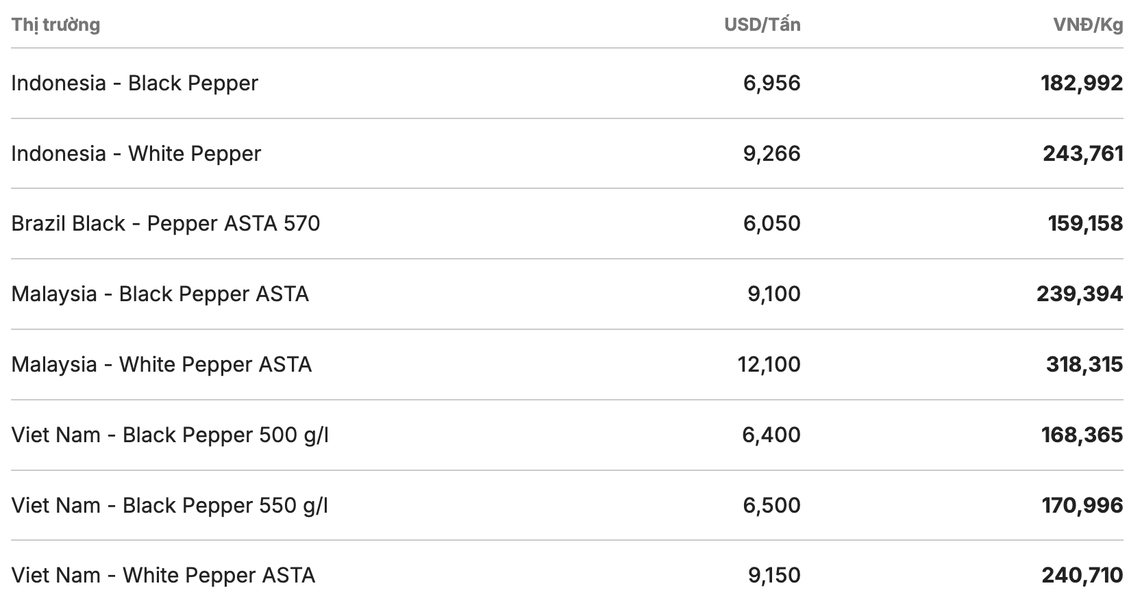 Giá tiêu thế giới cập nhật lúc 11h30 ngày 5.3. Nguồn: Giacaphe.com 
