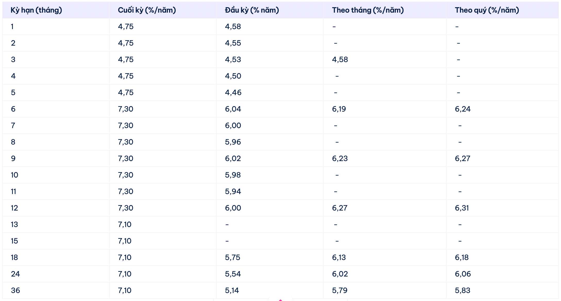 Biểu lãi suất tiết kiệm Cake by VPBank. Ảnh: Cake by VPBank  
