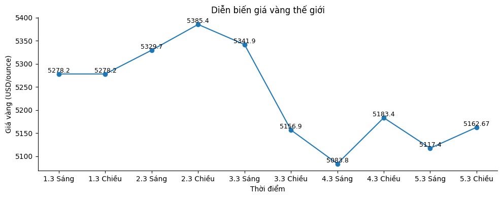 Diễn biến giá vàng thế giới những phiên giao dịch gần đây. Biểu đồ: Song Anh