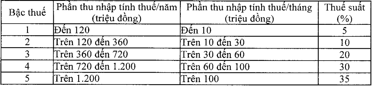 Biểu thuế lũy tiến từng phần (mới) rút gọn còn 5 bậc. Nguồn: Cục Thuế 