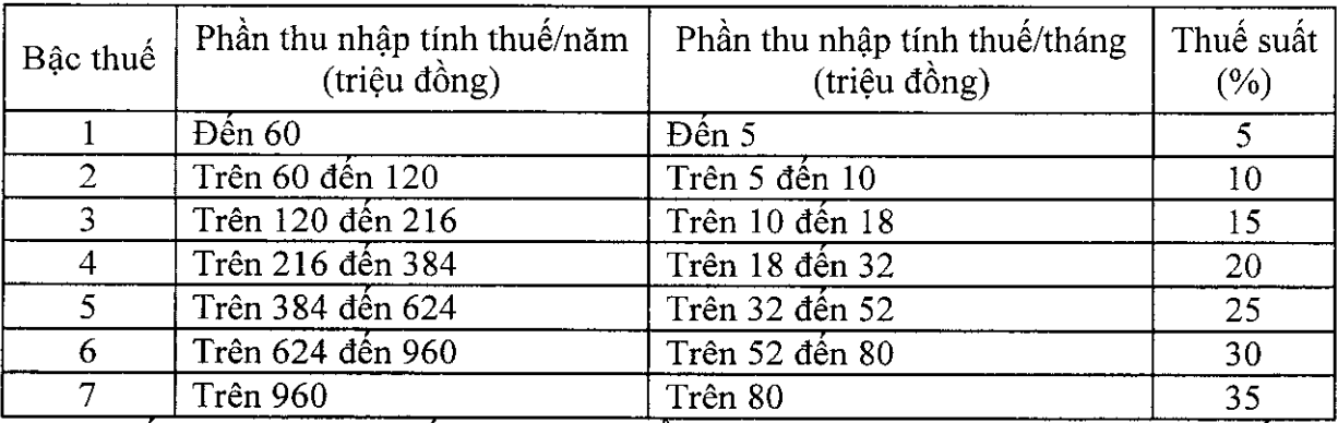 Biểu thuế lũy tiến từng phần gồm 7 bậc