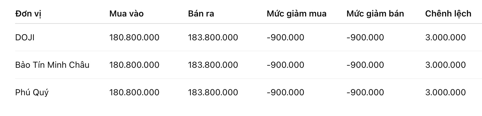 Giá vàng nhẫn trơn tại một số đơn vị kinh doanh. Đơn vị: đồng/lượng. Bảng: Khương Duy