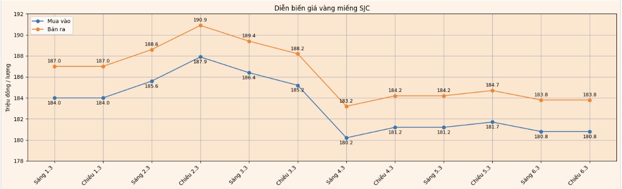 Diễn biến giá vàng SJC những phiên giao dịch gần đây. Biểu đồ: Khương Duy