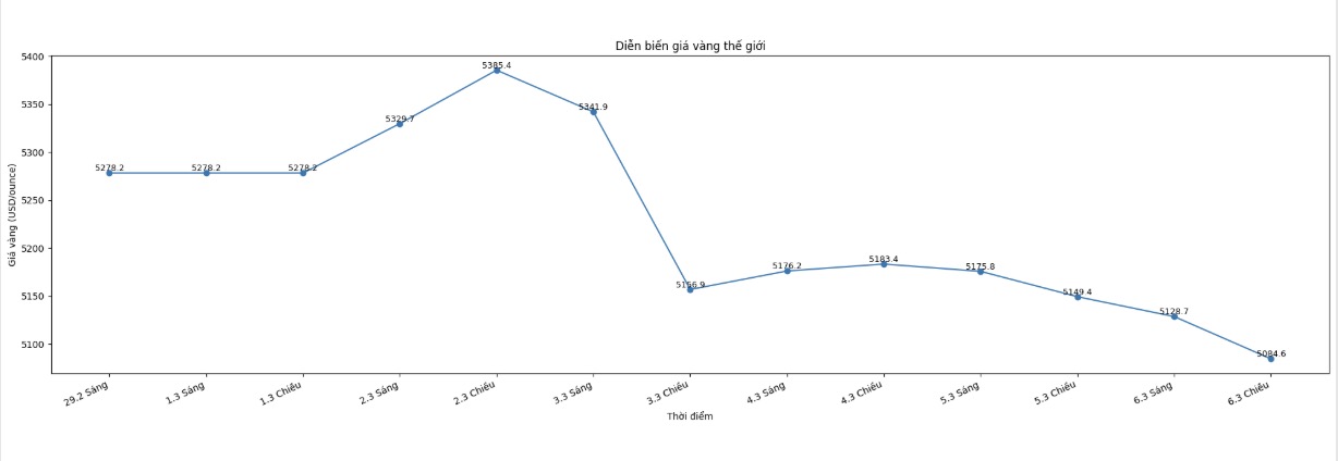Diễn biến giá vàng thế giới những phiên giao dịch gần đây. Biểu đồ: Khương Duy