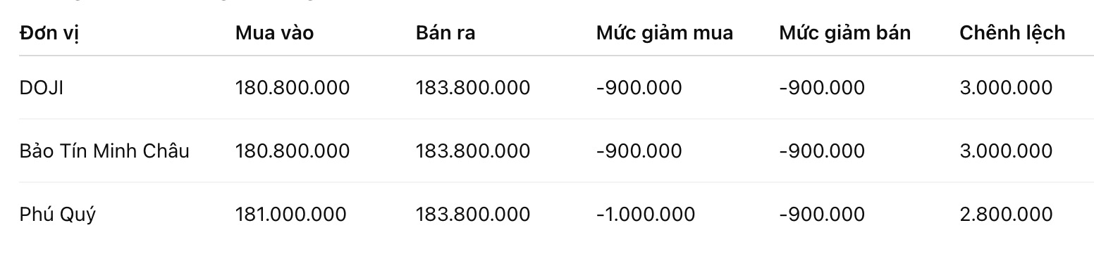 Giá vàng miếng SJC tại một số đơn vị kinh doanh. Đơn vị: đồng/lượng. Bảng: Khương Duy