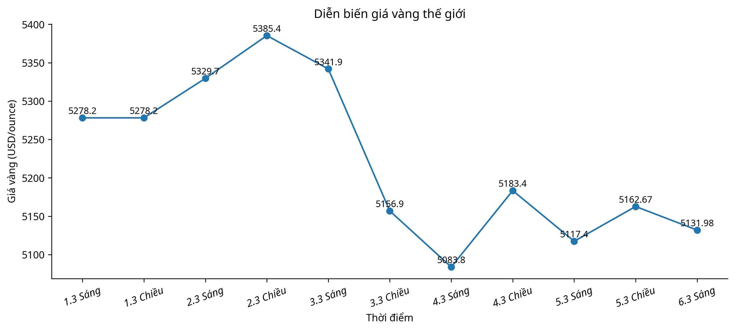 Diễn biến giá vàng thế giới những phiên giao dịch gần đây. Biểu đồ: Song Anh 