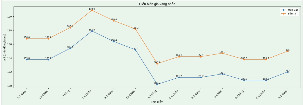 Diễn biến giá vàng nhẫn những phiên giao dịch gần đây. Biểu đồ: Khương Duy
