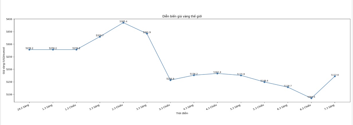 Diễn biến giá vàng thế giới những phiên giao dịch gần đây. Biểu đồ: Khương Duy