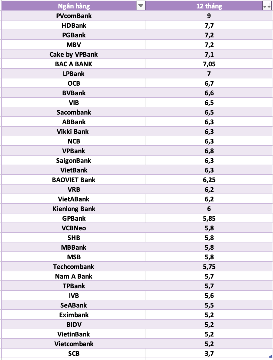 So sánh lãi suất ngân hàng cao nhất ở kỳ hạn 12 tháng. Đồ họa: Hà Vy