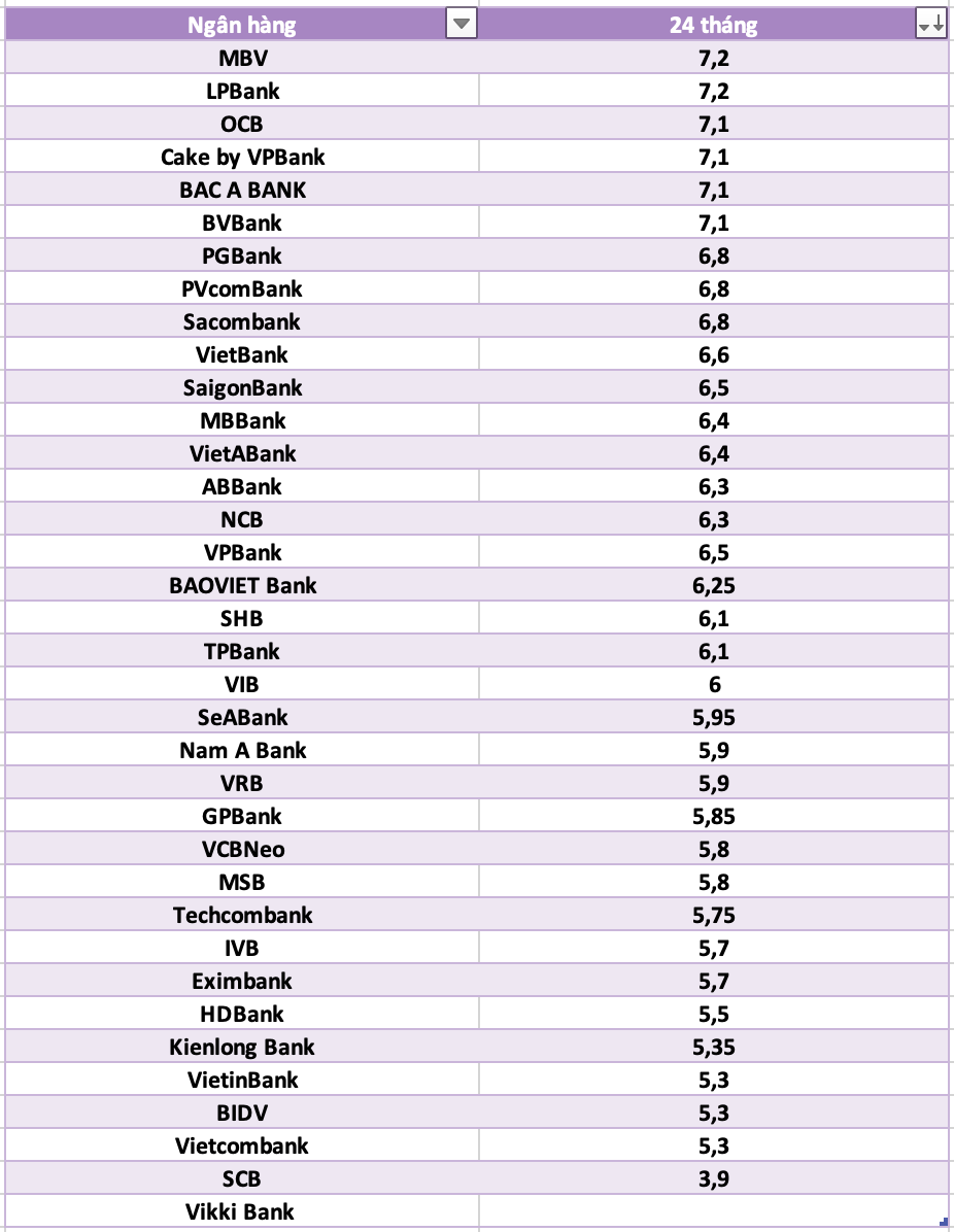 So sánh lãi suất ngân hàng cao nhất ở kỳ hạn 24 tháng. Đồ họa: Hà Vy
