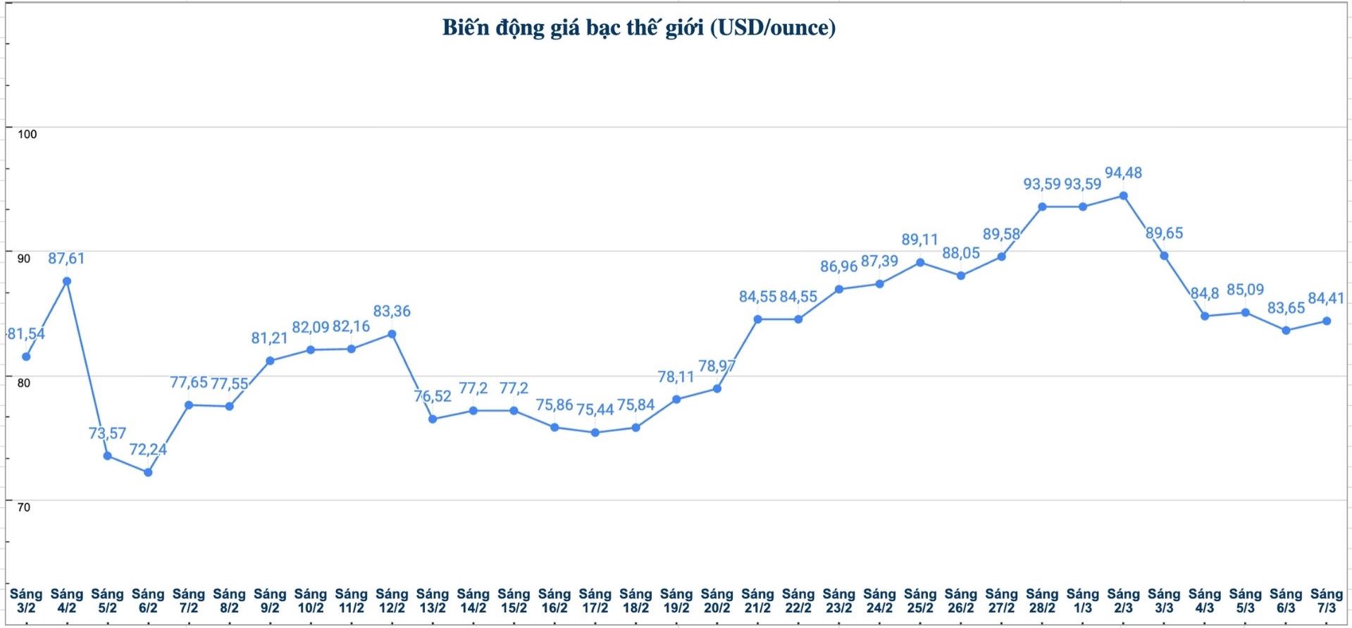 Diễn biến giá bạc thế giới những phiên gần đây. Biểu đồ: Phương Anh 