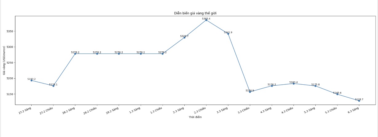 Diễn biến giá vàng thế giới những phiên giao dịch gần đây. Biểu đồ: Khương Duy 