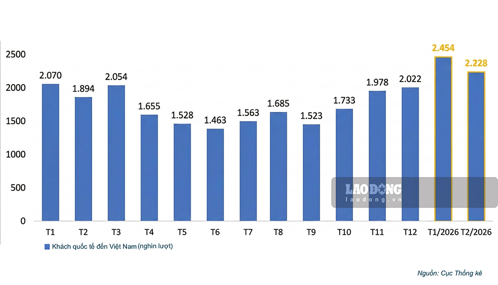 Khách quốc tế đến Việt Nam theo tháng năm 2025 và 2 tháng đầu năm 2026. Đồ họa: Dương Đông