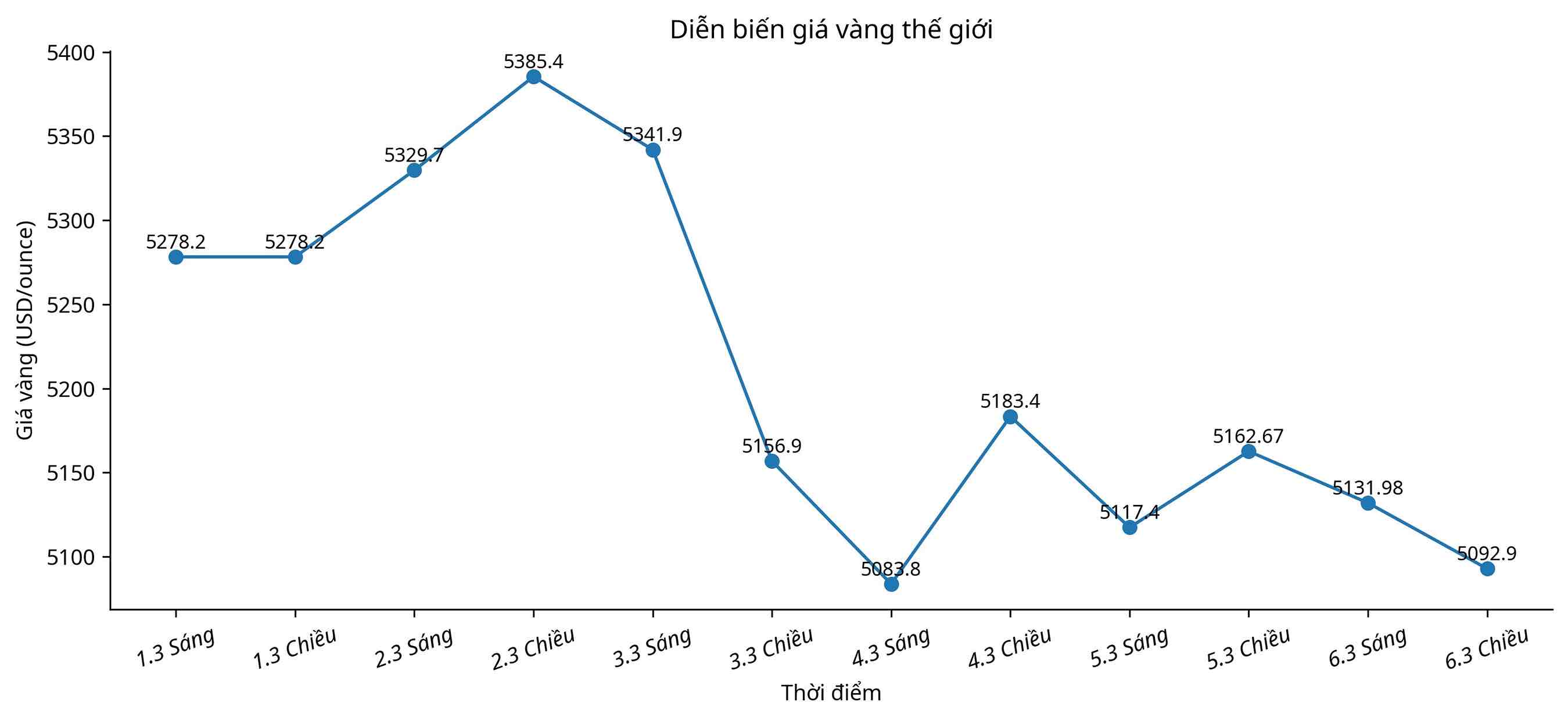 Diễn biến giá vàng thế giới những phiên giao dịch gần đây. Biểu đồ: Song Anh 