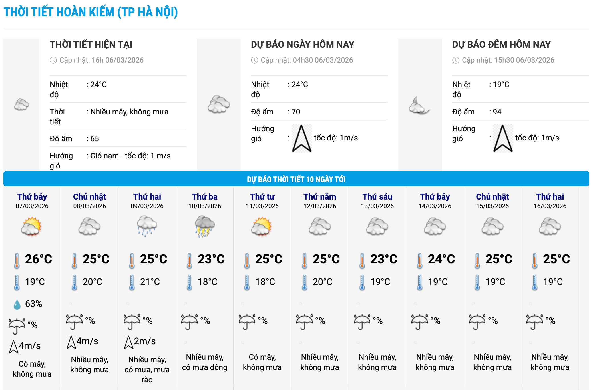 Biểu đồ nhiệt trong 10 ngày tới ở phường Hoàn Kiếm, Hà Nội cập nhật vào 16 giờ ngày 6.3. Ảnh: Trung tâm Dự báo Khí tượng Thủy văn Quốc gia