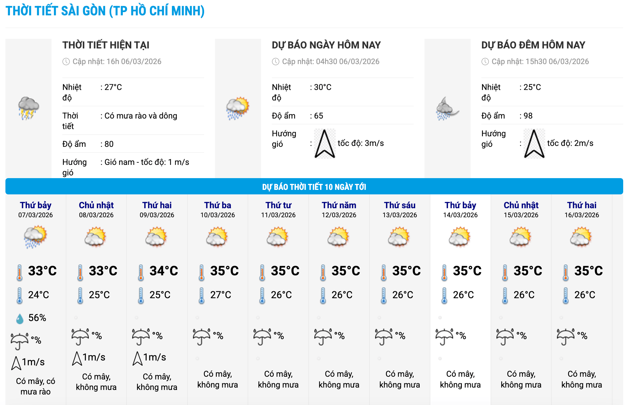 Biểu đồ nhiệt trong 10 ngày tới ở phường Sài Gòn, TPHCM cập nhật vào 16 giờ ngày 6.3. Ảnh: Trung tâm Dự báo Khí tượng Thủy văn Quốc gia