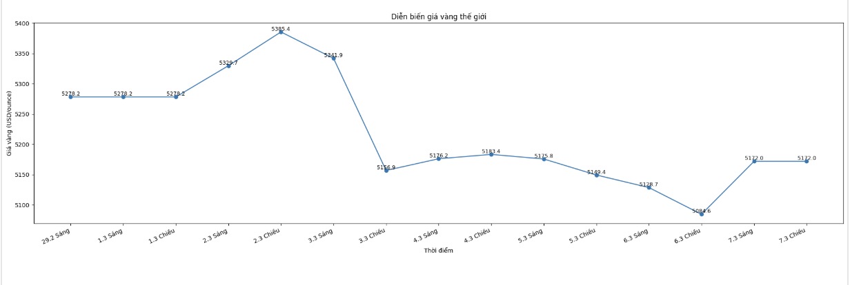 Diễn biến giá vàng thế giới những phiên giao dịch gần đây. Biểu đồ: Khương Duy