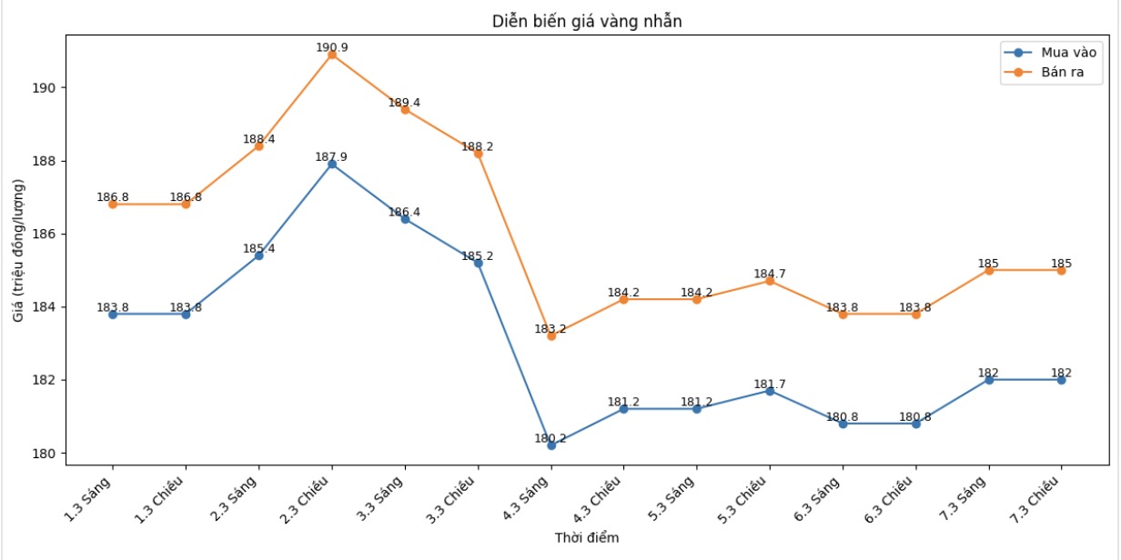 Diễn biến giá vàng nhẫn những phiên giao dịch gần đây. Biểu đồ: Khương Duy