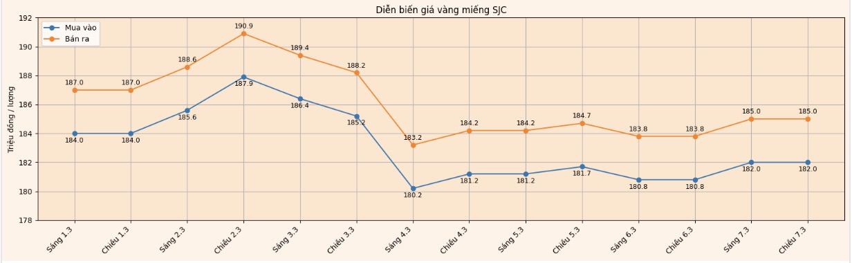 Diễn biến giá vàng SJC những phiên giao dịch gần đây. Biểu đồ: Khương Duy
