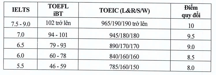 Các chứng chỉ tiếng Anh quốc tế được quy đổi điểm khi xét tuyển vào Đại học Kinh tế Quốc dân theo phương thức xét tuyển kết hợp. Ảnh: NEU