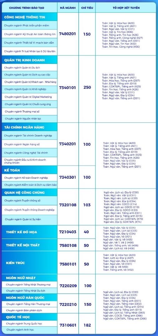 Các ngành đào tạo và chỉ tiêu tuyển sinh năm 2026 của Trường Đại học Nguyễn Trãi. Ảnh: Trường Đại học Nguyễn Trãi  