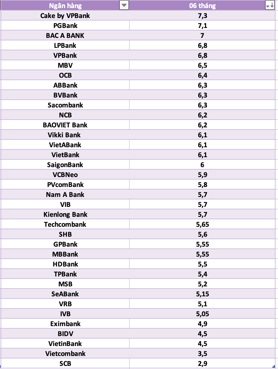 So sánh lãi suất ngân hàng cao nhất ở kỳ hạn 6 tháng. Đồ họa: Hà Vy