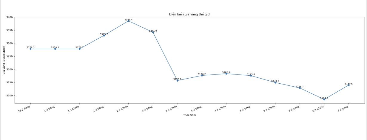 Diễn biến giá vàng thế giới những phiên giao dịch gần đây. Biểu đồ: Khương Duy 