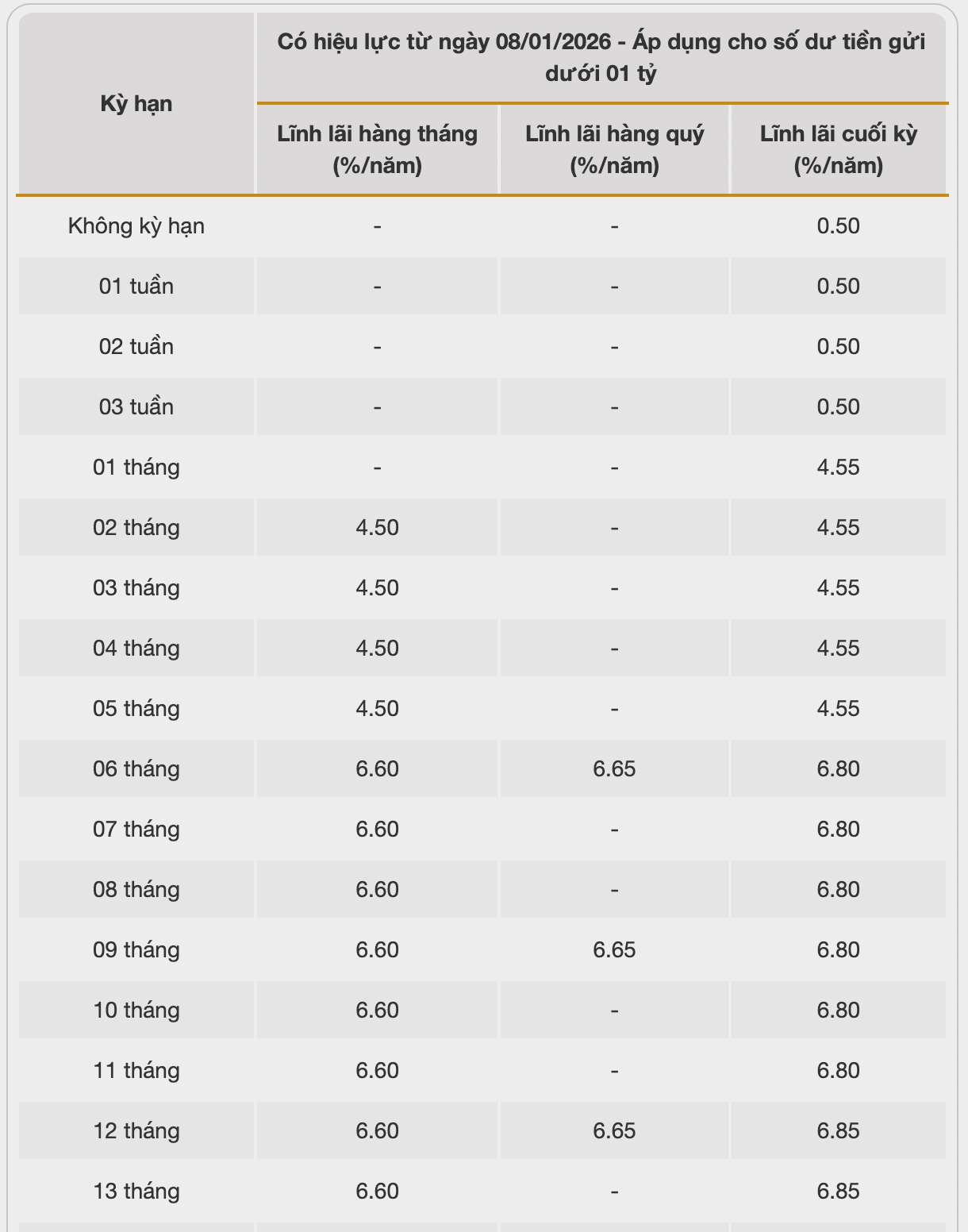 Biểu lãi suất tiết kiệm ngân hàng Bac A Bank. Ảnh: Bac A Bank  