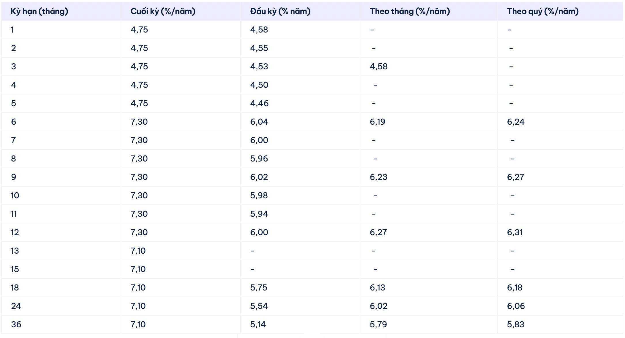 Biểu lãi suất tiết kiệm Cake by VPBank. Ảnh: Cake by VPBank  
