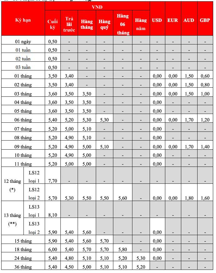 Biểu lãi suất tiết kiệm tại quầy HDBank. Ảnh: HDBank  