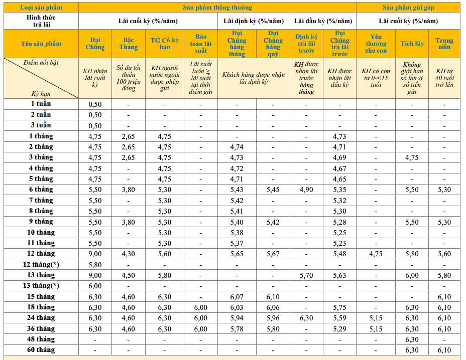 Biểu lãi suất tiết kiệm truyền thống PVcomBank. Ảnh: PVcomBank  