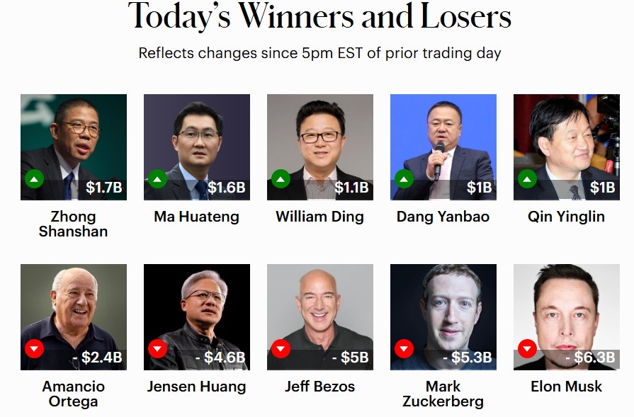 5 Chinese billionaires simultaneously increase their assets while the world's richest billionaires "evaporate" billions of USD. Photo: Forbes